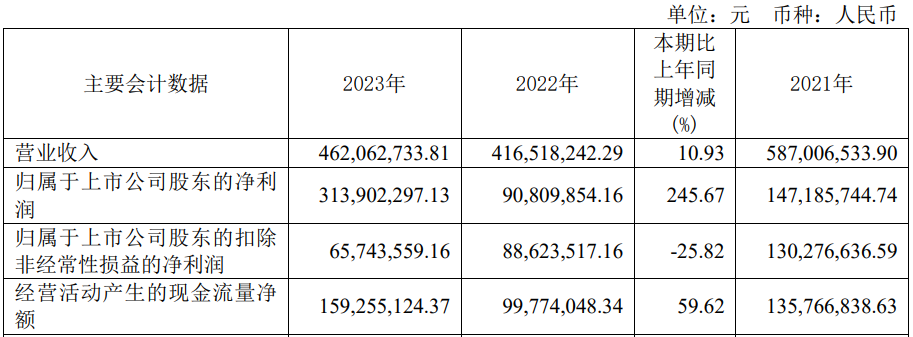 降超7成 2020年上市募57亿米乐m6