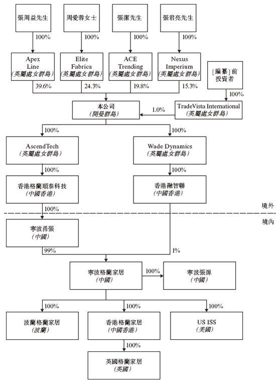 遮光帘制造商递交IPO招股书拟赴香港上市格兰家居来自浙江宁波中国第三大遮阳帘及(图5)